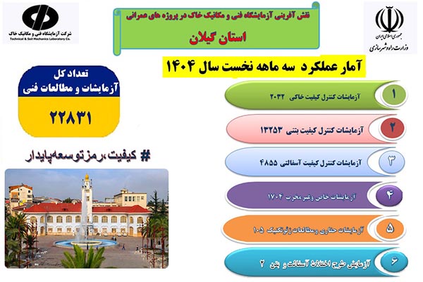اطلاع‌نگاشت نقش آفرینی آزمایشگاه فنی و مکانیک خاک استان گیلان در سه ماهه نخست امسال در ارتقاء کیفیت پروژه‌های عمرانی استان
